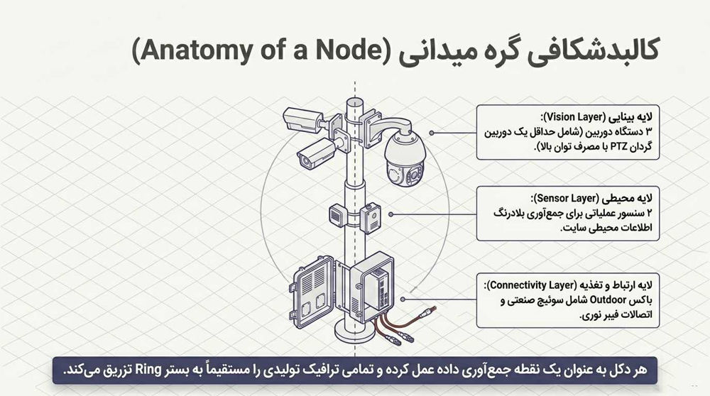 کالبد شکافی و بررسی اجزای هر دکل